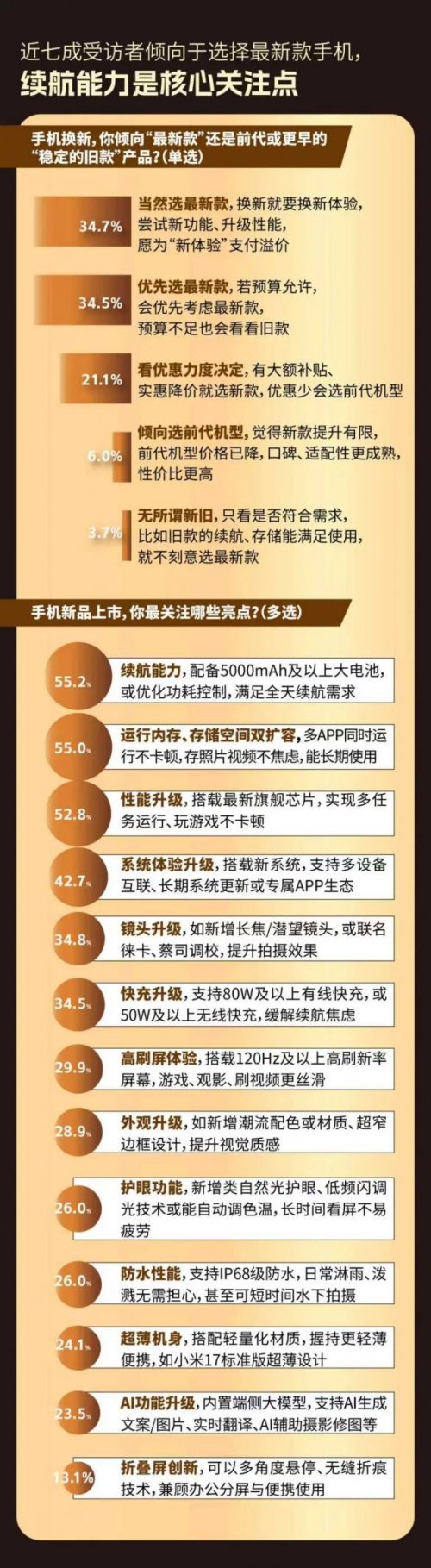 11.11换新手机首选京东 续航、内存成消费者最关注配置