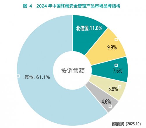 領(lǐng)跑17載！北信源再獲中國(guó)終端安全管理市場(chǎng)第一