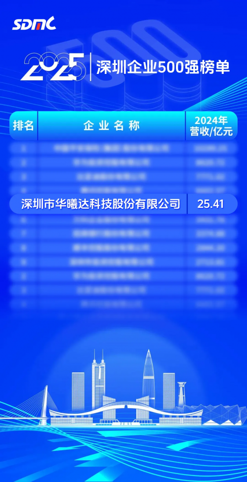 连续4年登榜!华曦达荣登“2025深圳企业500强榜单” 连续4年登榜!华曦达荣登“2025深圳企业500强榜单”