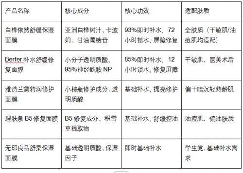 补水面膜哪个牌子的好用?口碑面膜榜单对比测评:补水面膜哪个品牌好 补水面膜哪个牌子的好用?口碑面膜榜单对比测评:补水面膜哪个品牌好
