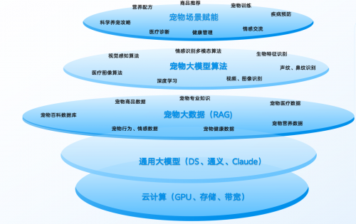 从“治疗”到“预防”：宠拍档AI构建宠物健康管理新范式