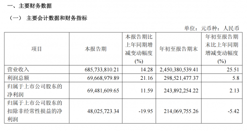 丸美生物：国货美妆营收增速第一，2025Q3护肤品类成营收增长核心