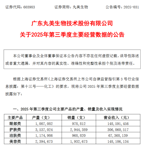 丸美生物：国货美妆营收增速第一，2025Q3护肤品类成营收增长核心