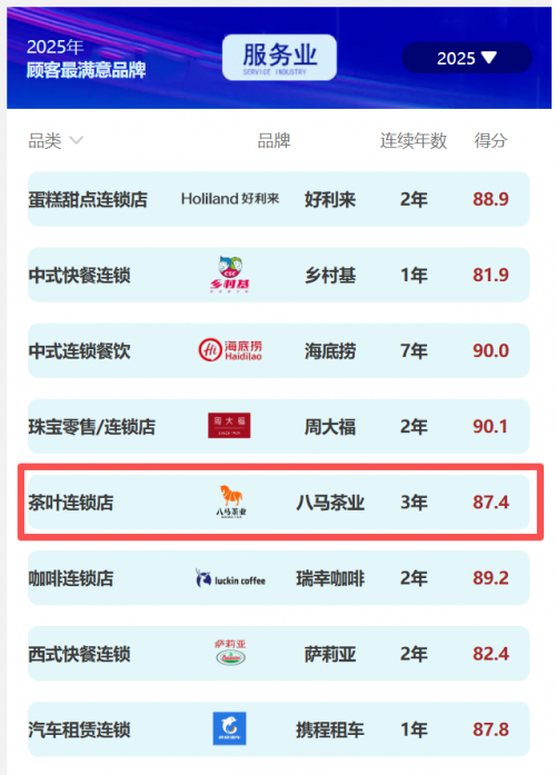 八马茶业以传承创新双轮驱动，再夺C-CSI茶叶连锁店顾客满意度榜首
