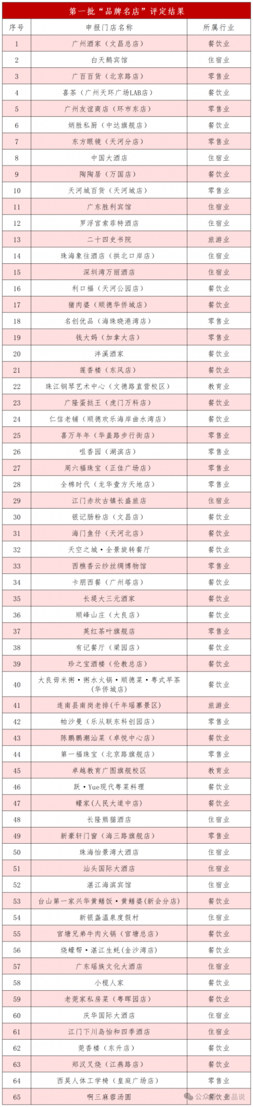公示｜关于发布第一批“广东品牌名店”评定结果的公告