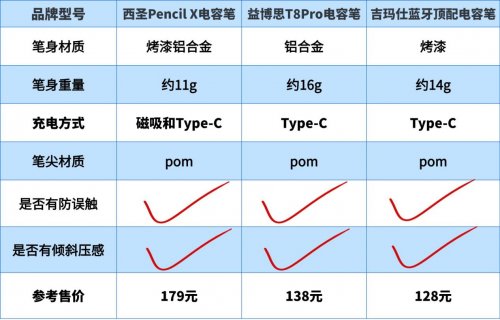 平替电容笔哪个好用?西圣、益博思、吉玛仕真实测评告诉你答案!