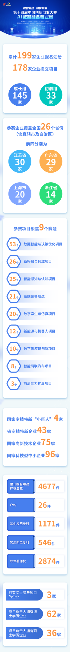 第十四届中国创新创业大赛AI数智融合专业赛，初赛在芜湖高新区成功举办