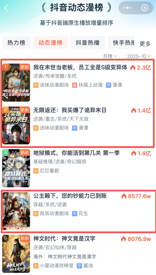 單月4部過億，占榜單七成，巨日祿風(fēng)做對了什么？