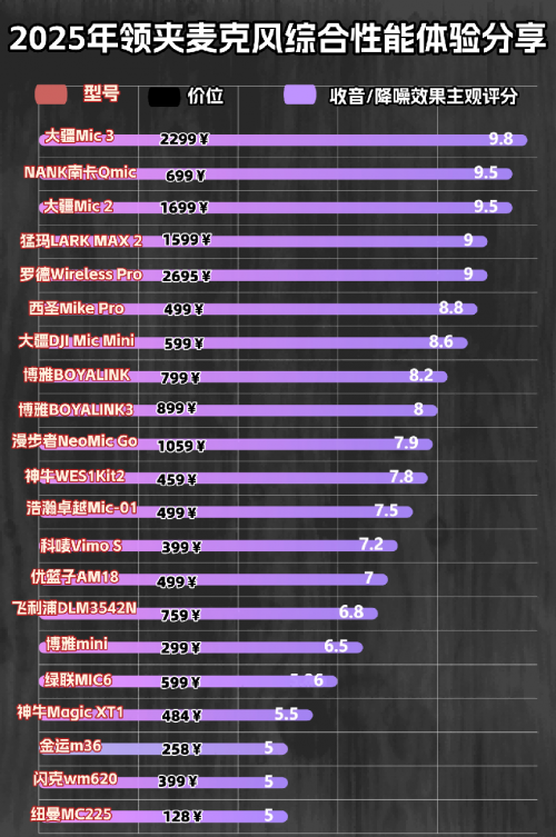 领夹麦克风什么样的好?领夹麦克风品牌排行榜TOP榜单公布!
