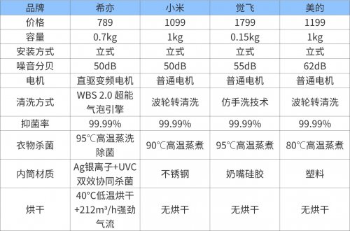 十大建议买的婴儿洗衣机:2025家用婴儿洗衣机分享,高品质款!