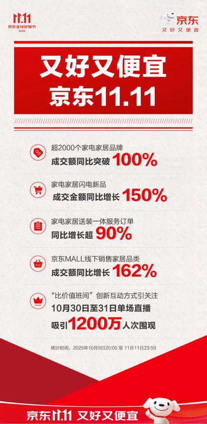 便捷的家电家居服务更受青睐，京东11.11送装一体服务订单同比增长超90%