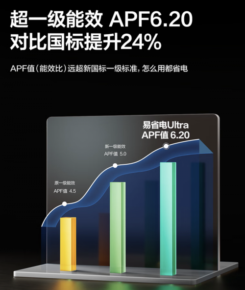 新一级能效空调怎么选？节能舒适双向在线指南