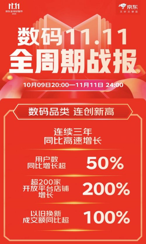 京东11.11数码趋势品类增势强劲 带动超200家平台店铺增长超200%