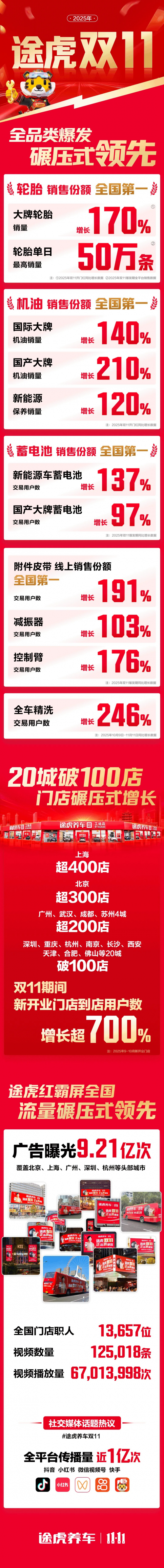 途虎养车双11：碾压式领先，一天卖了50万条轮胎！