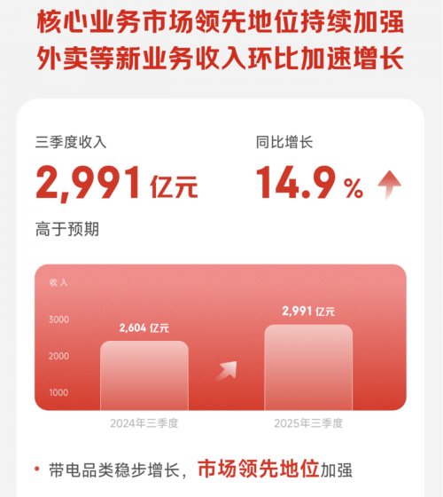 京东Q3带电品类市场领先地位加强，双11京东家电市占行业第一-家电圈官网