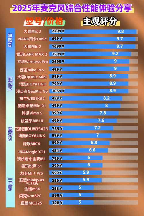 领夹麦克风什么牌子好？领夹麦克风十大品牌实力榜一览！
