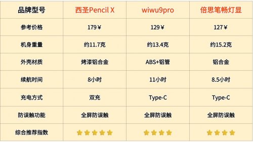 平替电容笔哪款值得入手？西圣、wiwu、倍思三款热门产品实测对比