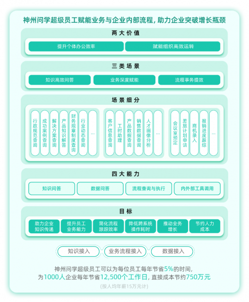 告别“找资料难、办事务繁”：神州问学超级员工让每个员工都拥有AI助手