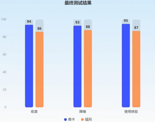 猛犸、南卡领夹麦克风怎么样？如何选？测评性能PK！
