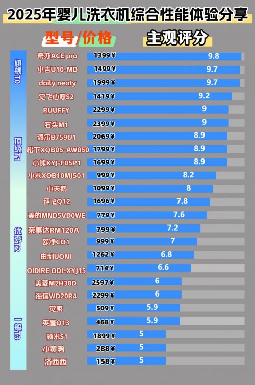 婴儿洗衣机哪个牌子好用又耐用？2025年最走心的十大婴儿洗衣机！