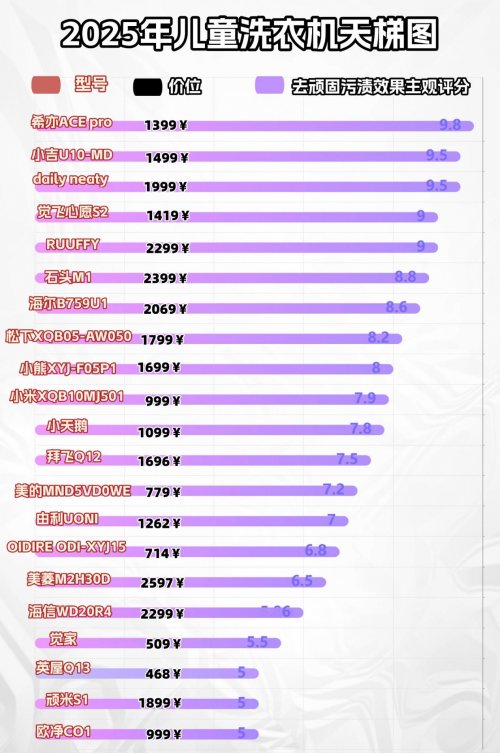 儿童洗衣机什么品牌质量好？实力与颜值双在线的10款儿童洗衣机