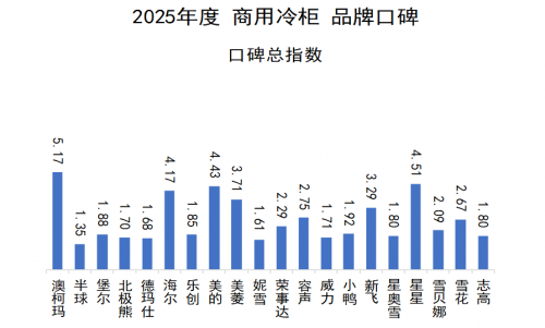 2025商用冷柜品牌口碑榜发布，澳柯玛连续12年夺冠