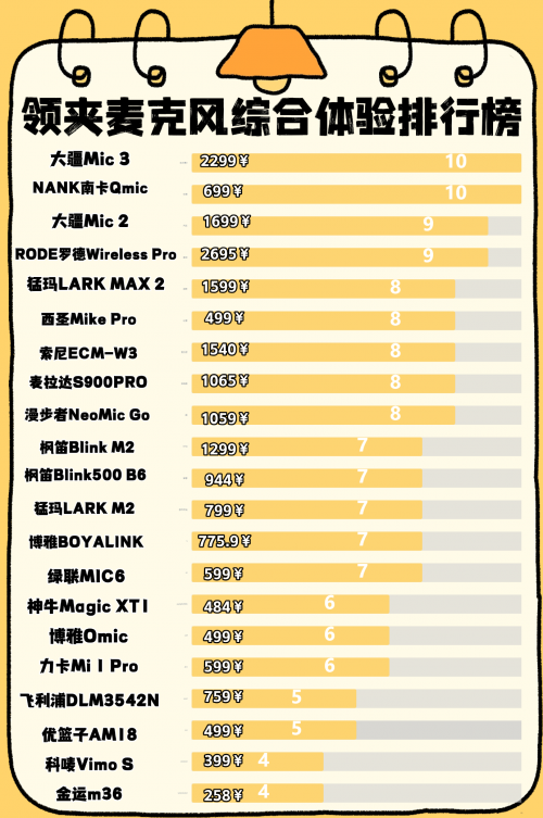 领夹麦克风哪个品牌好？领夹麦克风热门爆款我都测给你看！