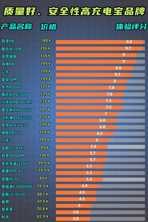 2025年哪个充电宝品牌值得入手？总结十款充电宝最耐用的品牌，充电宝选购技巧大全，新手小白必看！