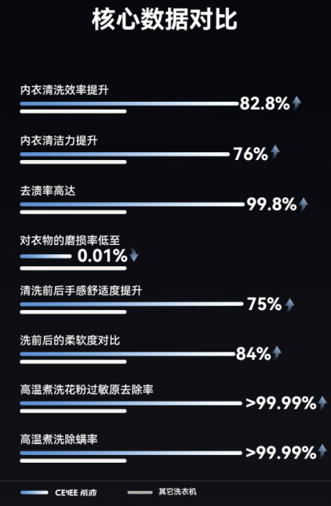 专为贴身衣物而生!希亦ACE2发布,开启专业级内衣洗护新时代