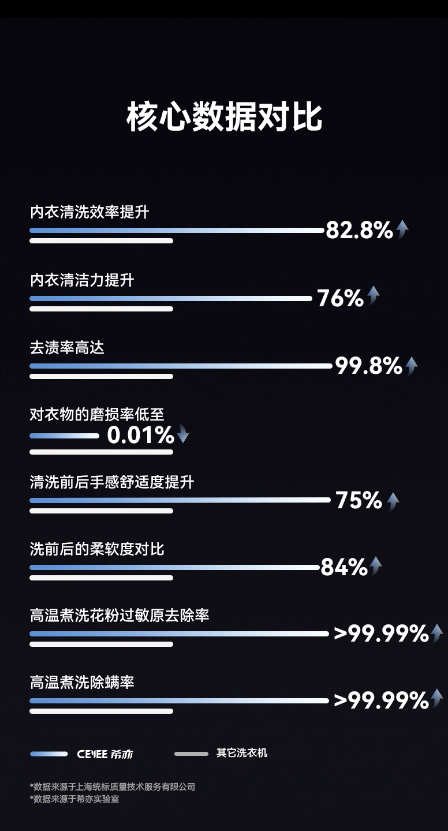 希亦ACE2新品来袭 私密衣物专属智能洗护进入全新时代