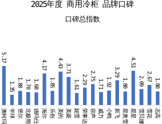 2025 商用冷柜品牌口碑报告发布 澳柯玛 星星 美的获前三甲
