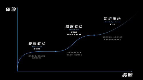 汽车大厂遇上AI井喷时代，长城用VLA大模型重塑「人机共驾」新价值第6张