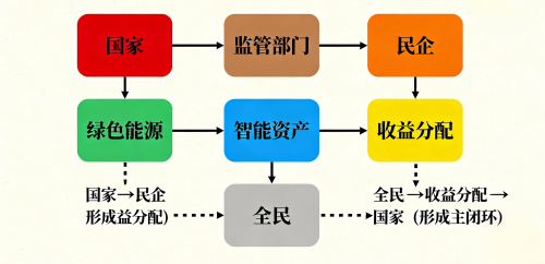 AI赋能与政企协同：绿色能源驱动共同富裕的闭环机制与实现路径