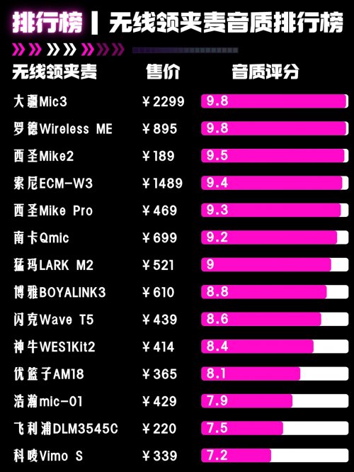 领夹麦克风什么牌子质量好？领夹麦克风哪个品牌专业？麦克风推荐