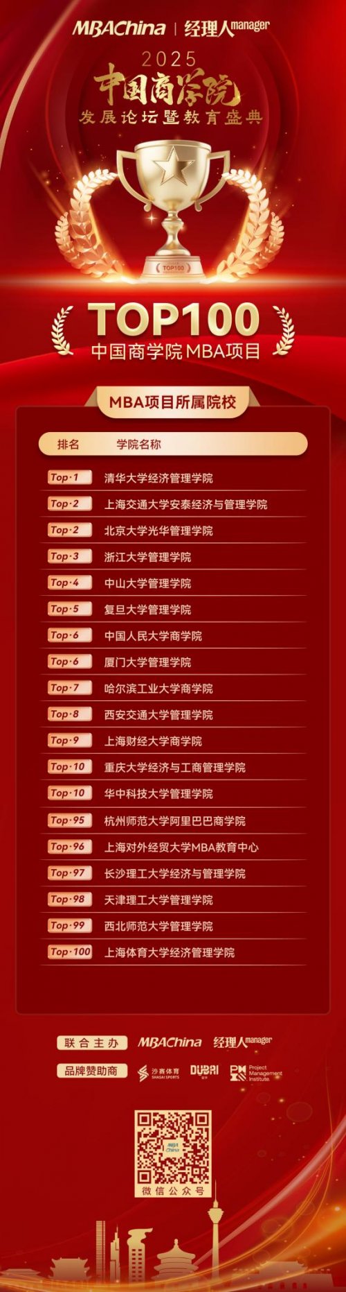 喜报 | 阿里巴巴商学院MBA项目首度荣登2025年度中国商学院MBA项目TOP 100 榜单，喜获特色MBA项目奖！