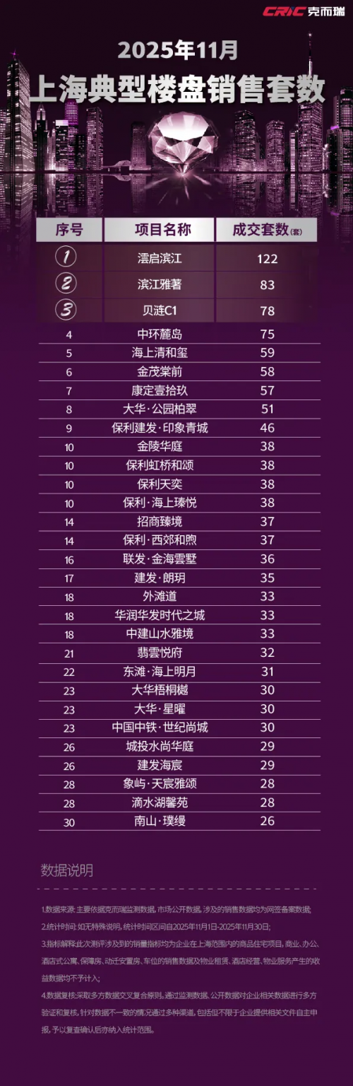 上海11月新房销售出炉:贝好家旗下贝涟C1位列前三