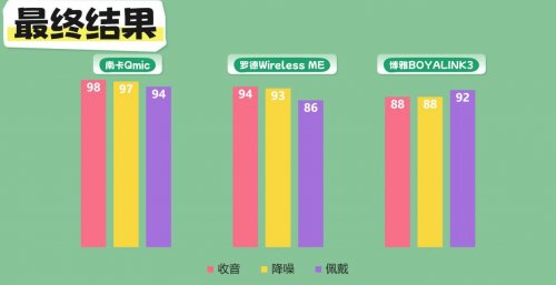 罗德、南卡、博雅领夹麦克风好用吗?怎样选?测评选购不纠结