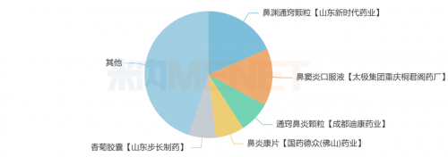 康缘药业蓄势待发,首款鼻炎中药新药上市在即 康缘药业蓄势待发,首款鼻炎中药新药上市在即