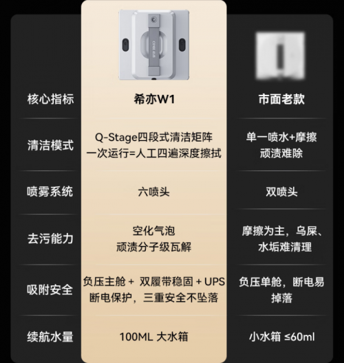 刚上架就被抢空?希亦W1电动擦窗机器人销量飙升,补货排期已拉满