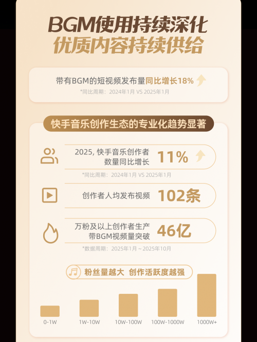 《2025快手音乐生态数据报告》发布，重庆、北京、临沂最爱听音乐第2张