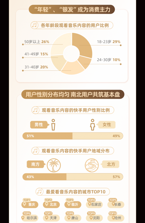 《2025快手音乐生态数据报告》发布，重庆、北京、临沂最爱听音乐第3张