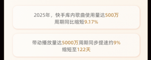 《2025快手音乐生态数据报告》发布，重庆、北京、临沂最爱听音乐第4张