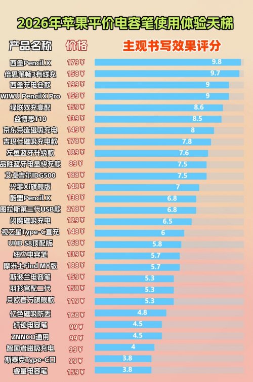 电容笔哪个性价比最好？apple pencil平替笔排名来助力，2026速选