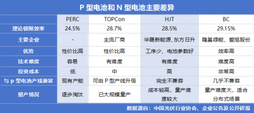 光伏破内卷的三条路径：技术迭代、扶优扶强与红线约束