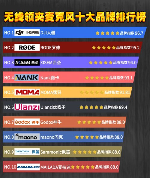 领夹麦克风哪个品牌好?精选五大高销量优质好货横测!新手怎么选