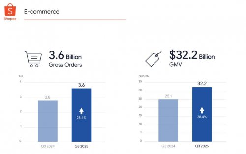 跨境电商哪个好，Shopee物流、用户、AI三核驱动