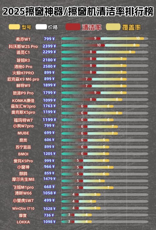 2026家用擦窗机器人怎么选？擦窗机器人哪个高品质?公认好用的10个品牌全面解析