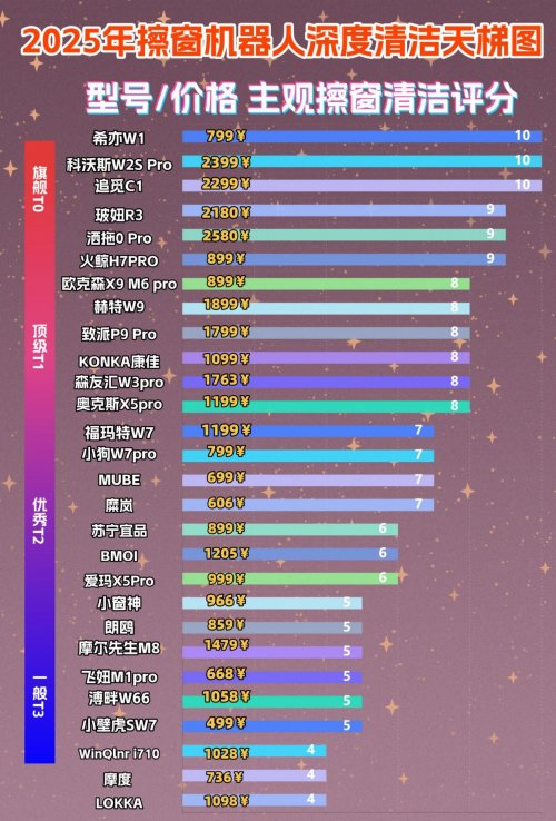 智能电动擦窗机选购攻略，十大擦窗器品牌排行榜，看看哪个牌子性价比高？总有一款适合你！