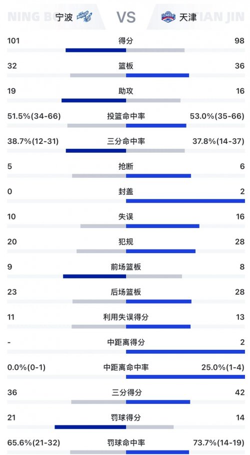 宁波町渥101:98战胜天津先行者，豪取主场三连胜