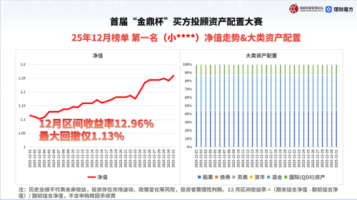 首届“金鼎杯”买方投顾资产配置大赛12月榜揭晓多元配置彰显投顾实力